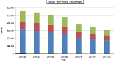 Table showing reported Biodegradable (LAC) Municipal Waste (BLACMW) sent to landfill in Northern Ireland 2005/06 2011/12